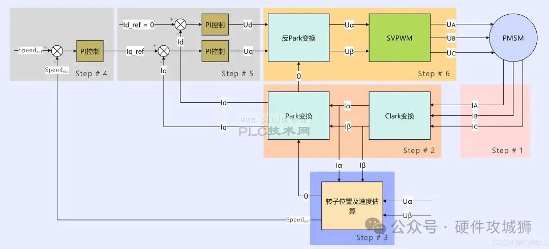 【电机控制】PMSM无感FOC控制