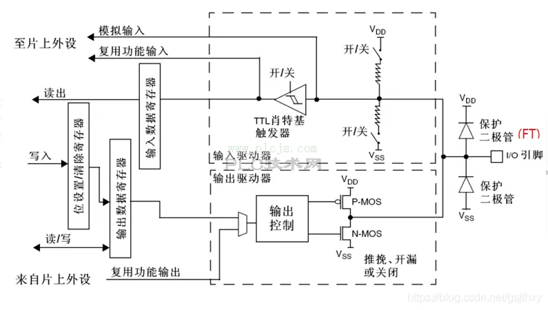 STM32中GPIO工作原理详解