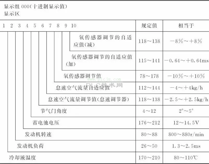 发动机电控系统数据流分析