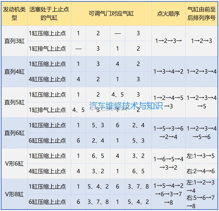 气门间隙的调整方法