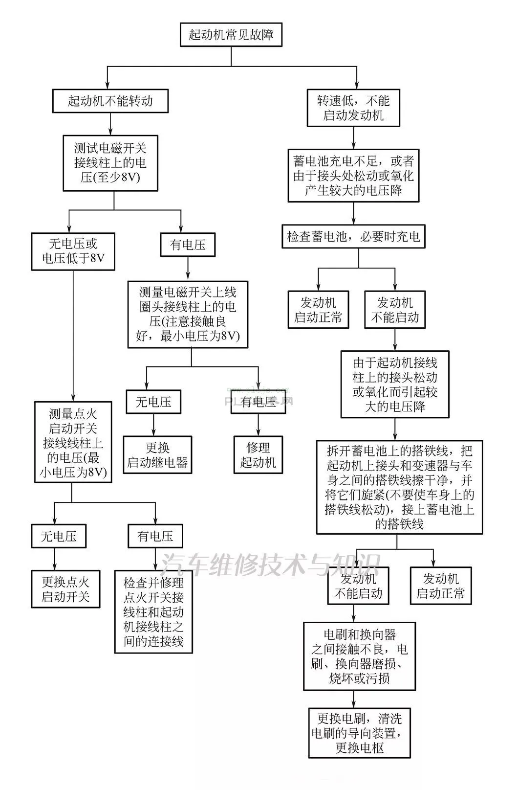 11个问题，带你了解起动机的常见故障及其诊断方法