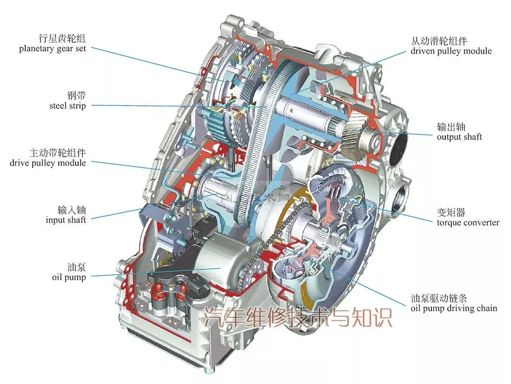 高清大图，透视无级变速器的结构与工作原理