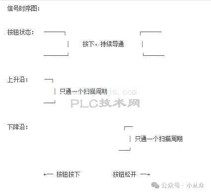 【三菱PLC】通电延时与断电延时应用案例
