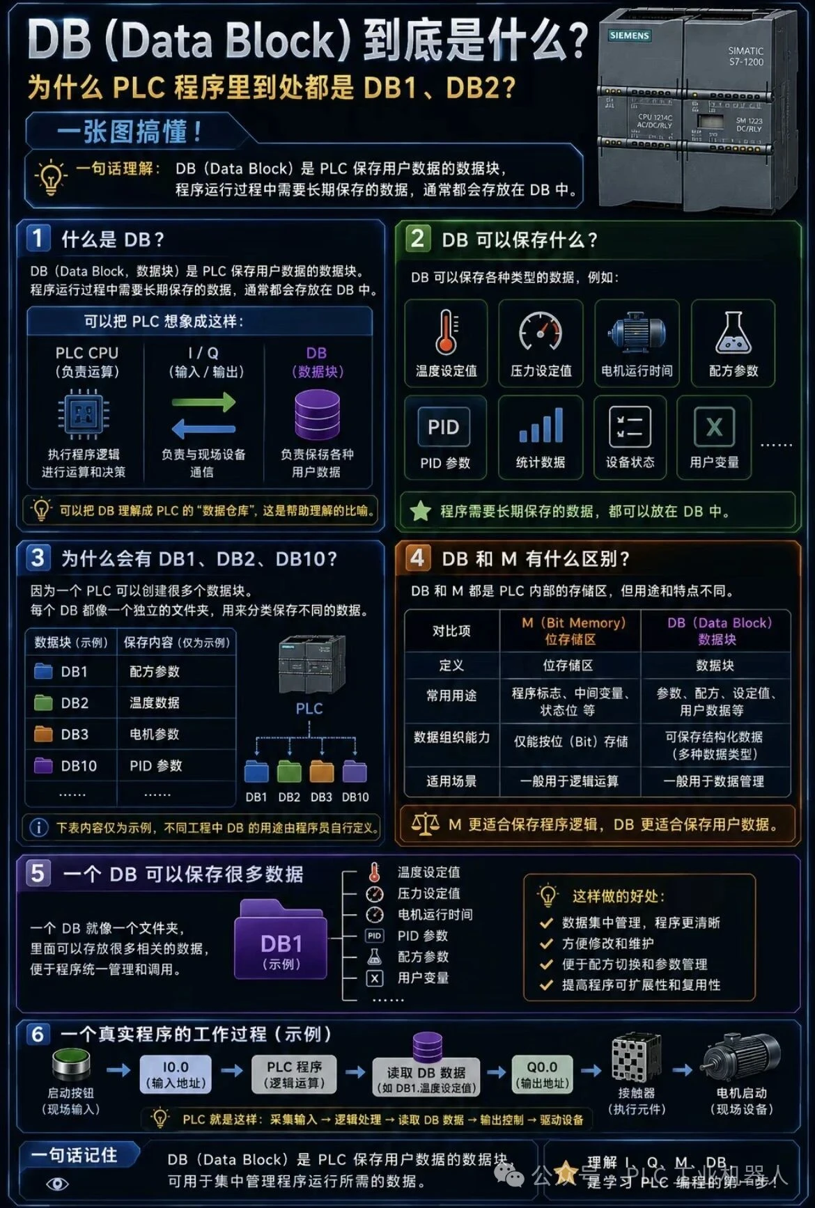 PLC中DB块如何理解？