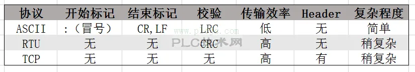 Modbus RTU解读（含相关教程）