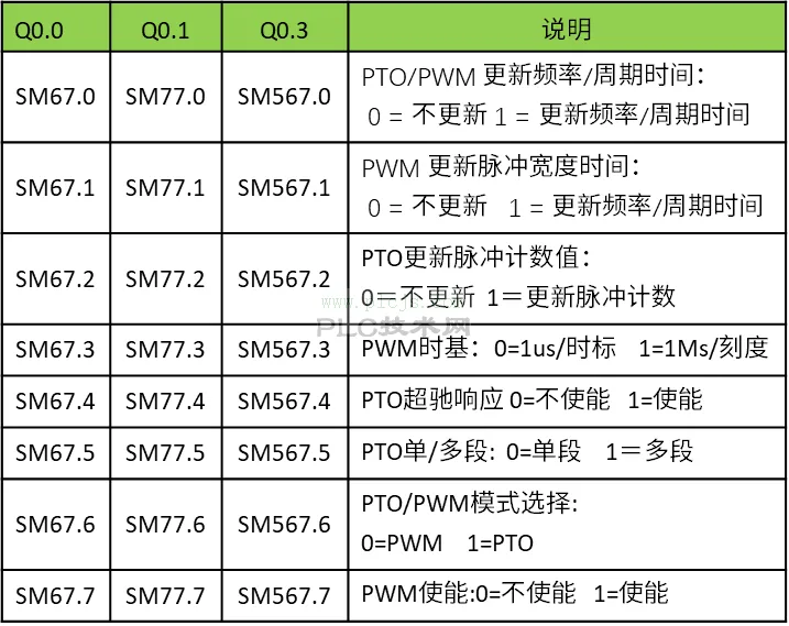 西门子，无人问津的指令也能实现 精准定位控制
