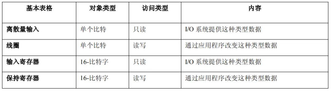 Modbus数据类型很简单，只有这四种