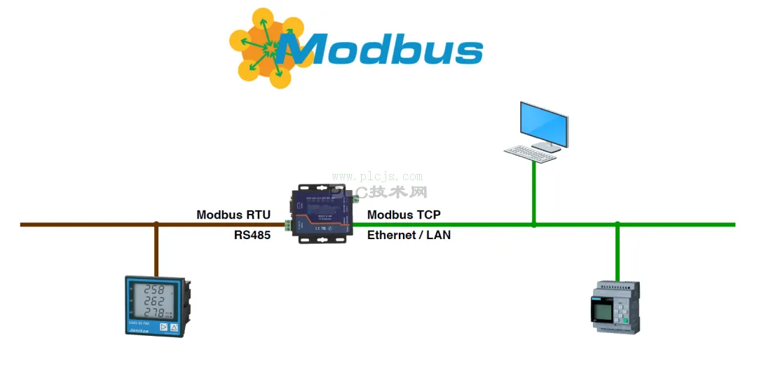 Modbus协议数据类型只有这四种