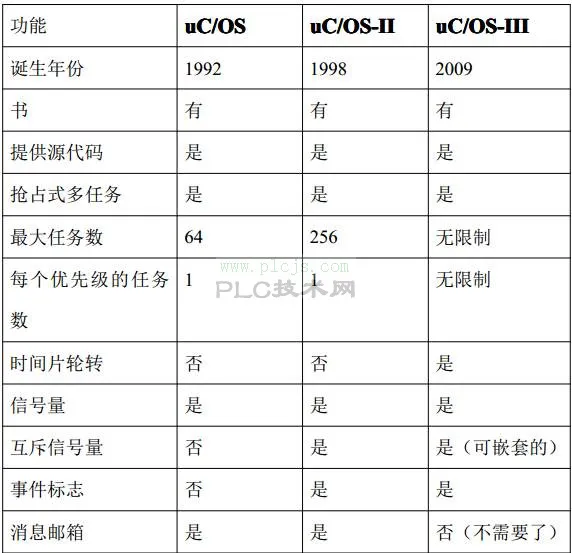 UCOS2_STM32移植详细过程（一）