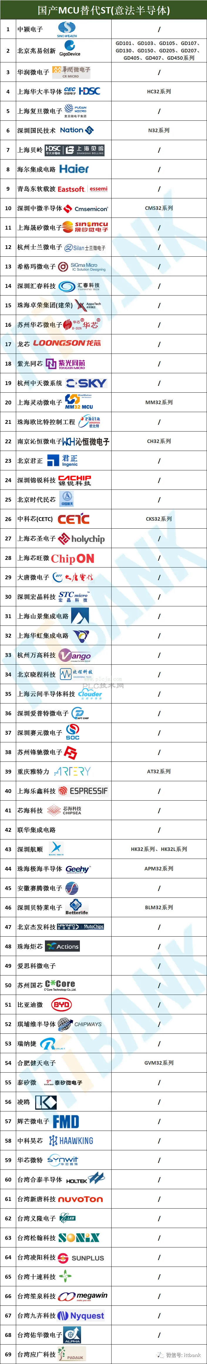国产知名MCU厂商一览表