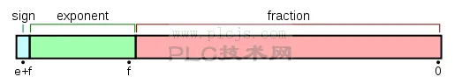 揭秘ARM FPU 加速浮点计算