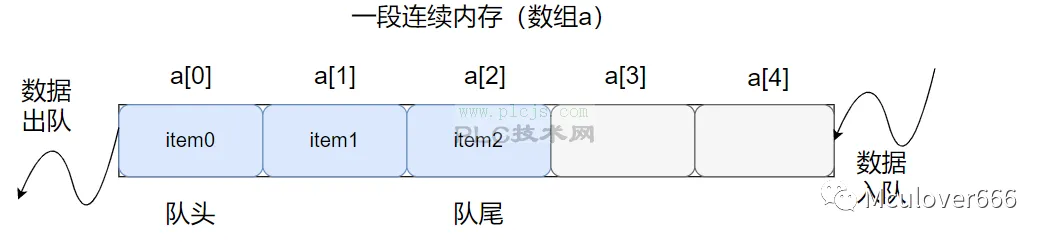数据结构 | TencentOS-tiny中队列、环形队列、优先级队列的实现及使用