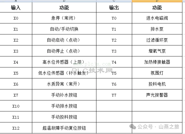 用MitsubishiPLCFX3U系+HMI做水族箱养鱼控制程序