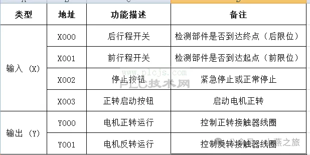 三菱PLCFX3U常用的限位设计的案例