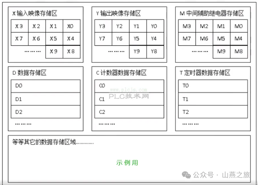 PLC数据存储方式之FX系列软元件及断电保持设定