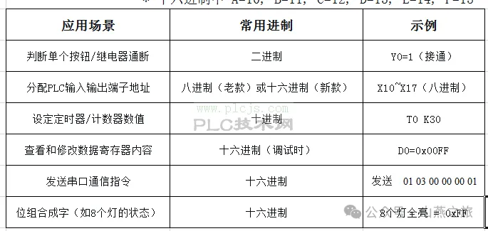 四种进制与PLC关联作用