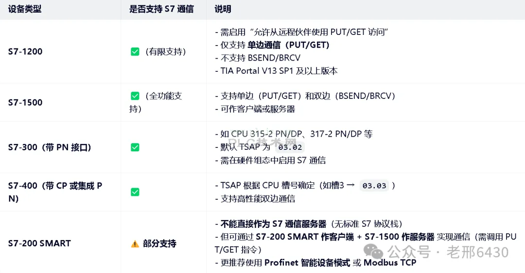 西门子S7-1500PLC可以和哪些设备进行S7通信
