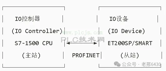 西门子S7-1500的PROFINET IO通信