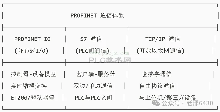 西门子S7-1500的PROFINET通信