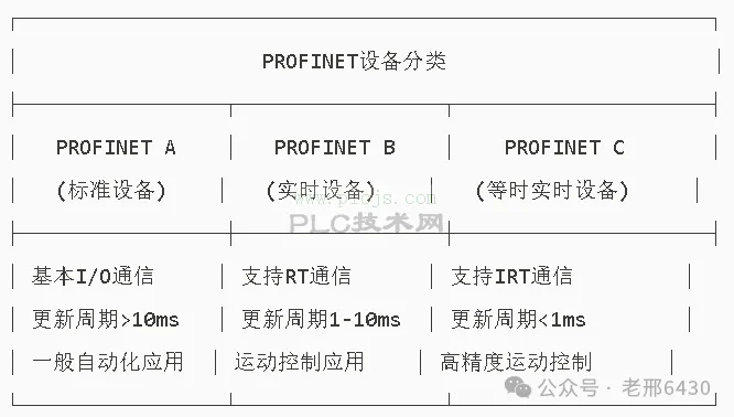 西门子S7-1500可以和哪些设备进行PROFINET IO通信